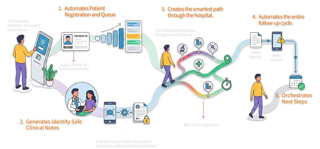 mCURA Intelligent OPD Journey
